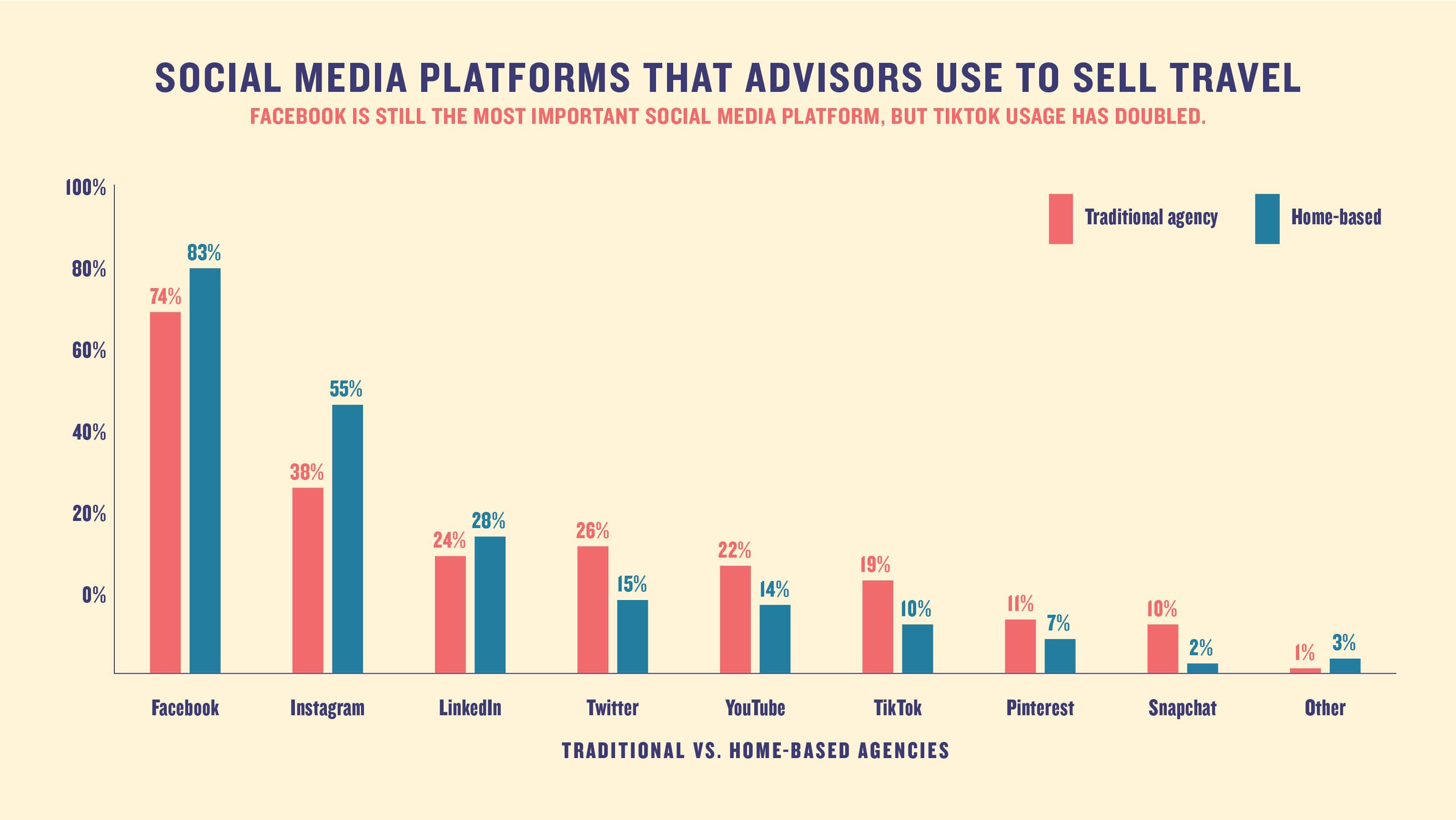 Social media platforms that advisors use to sell travel: Facebook is still the most important social media platform, but TikTok usage has doubled.