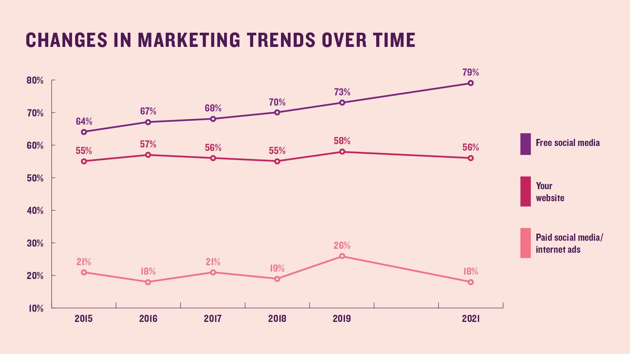Changes in marketing trends over time