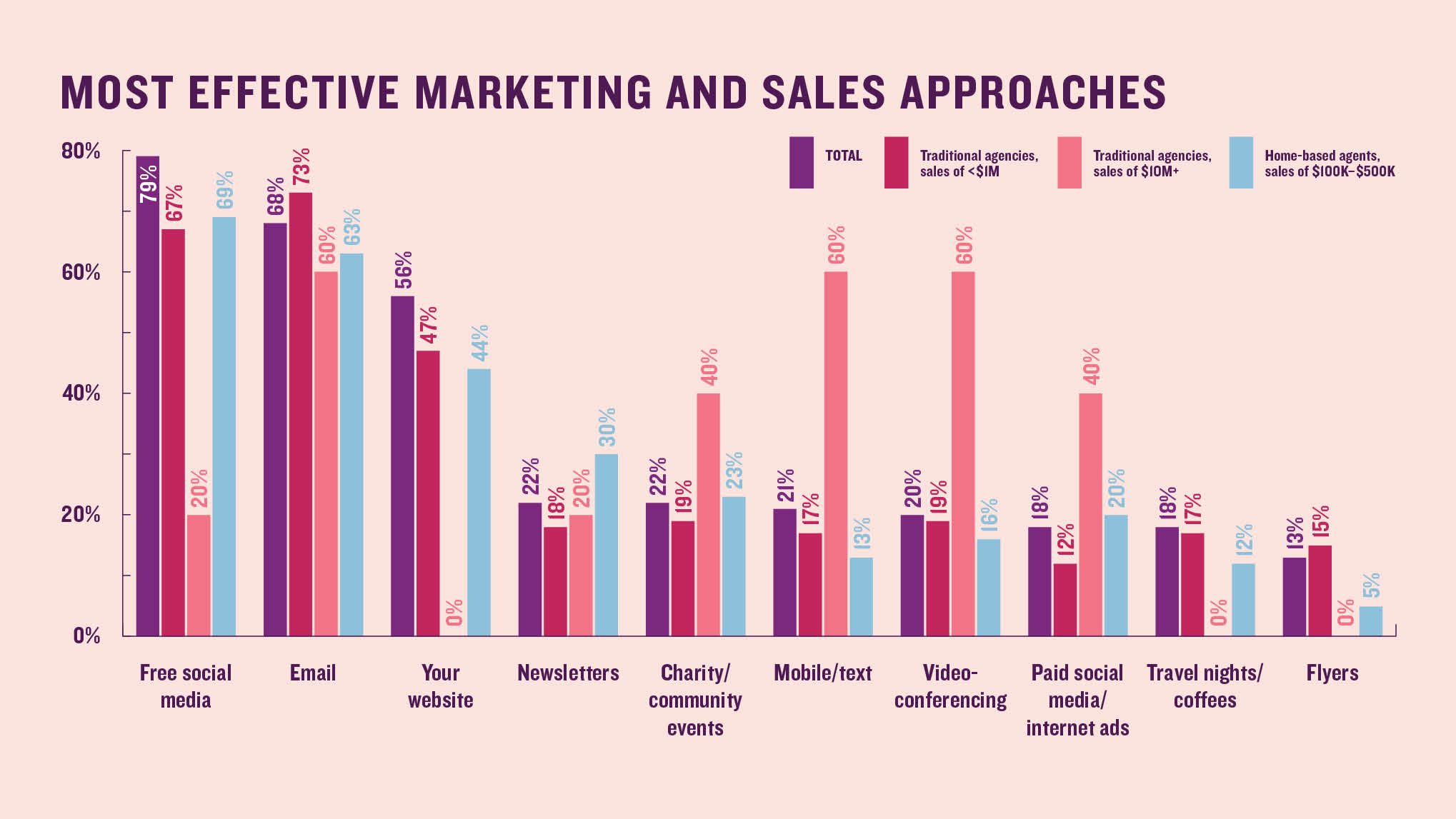 Most effective marketing and sales approaches