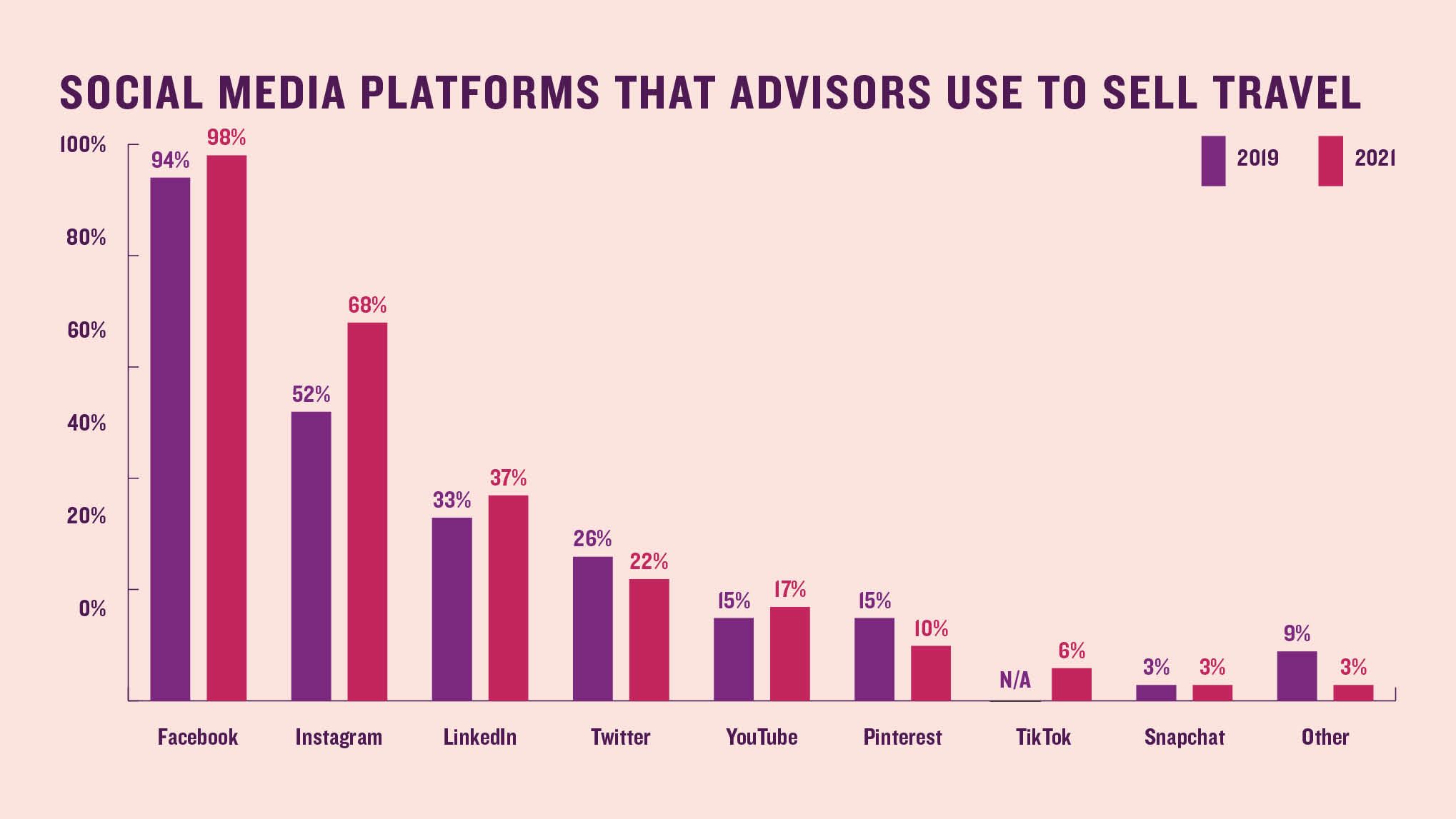 Social media platforms that advisors use to sell travel