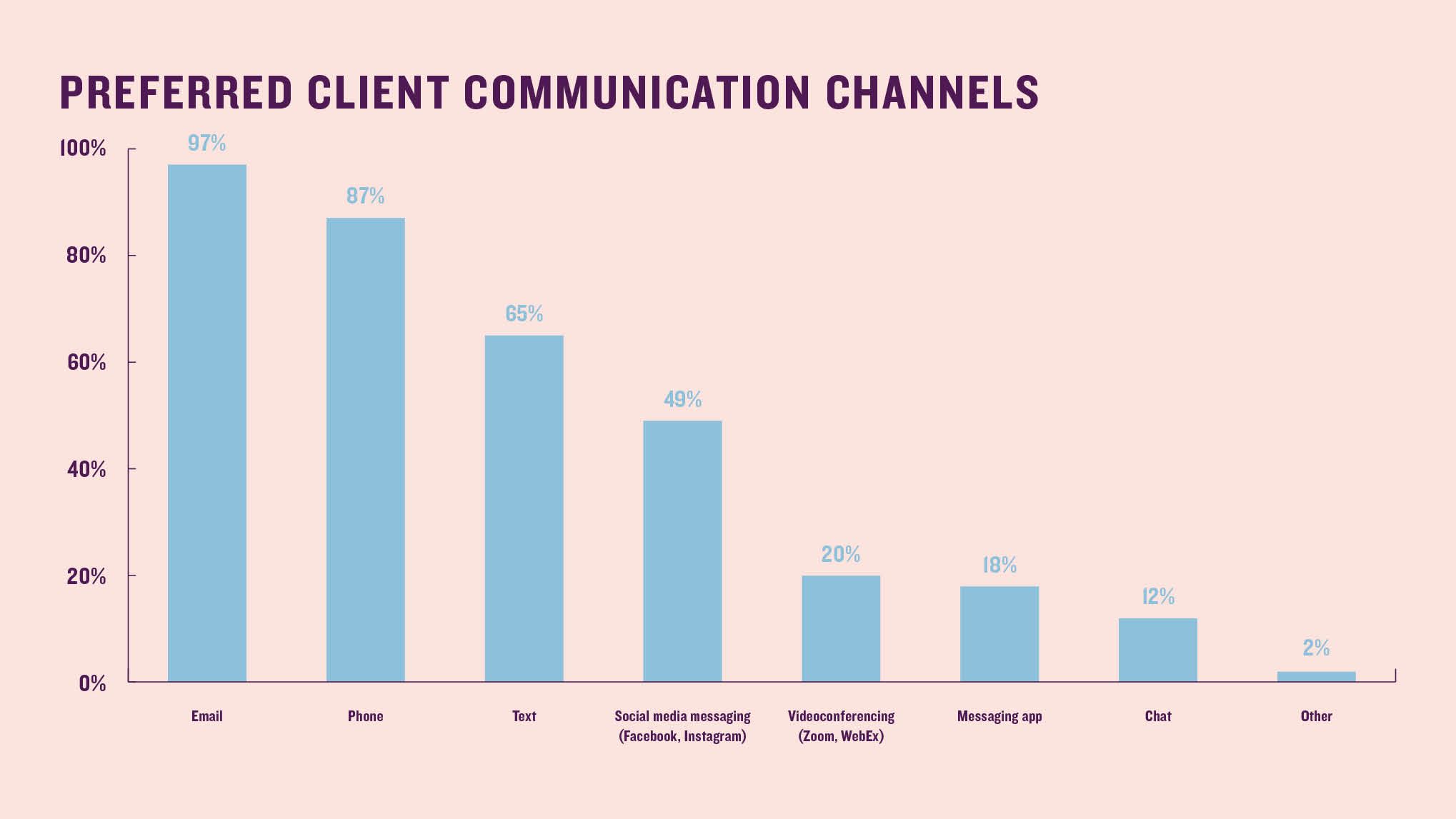 Preferred client communication channels