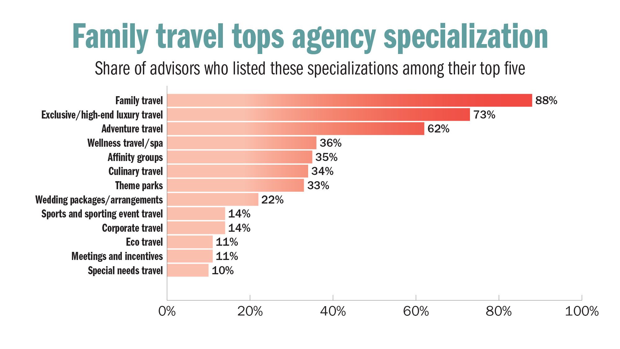 Travel Industry Survey Family Travel chart