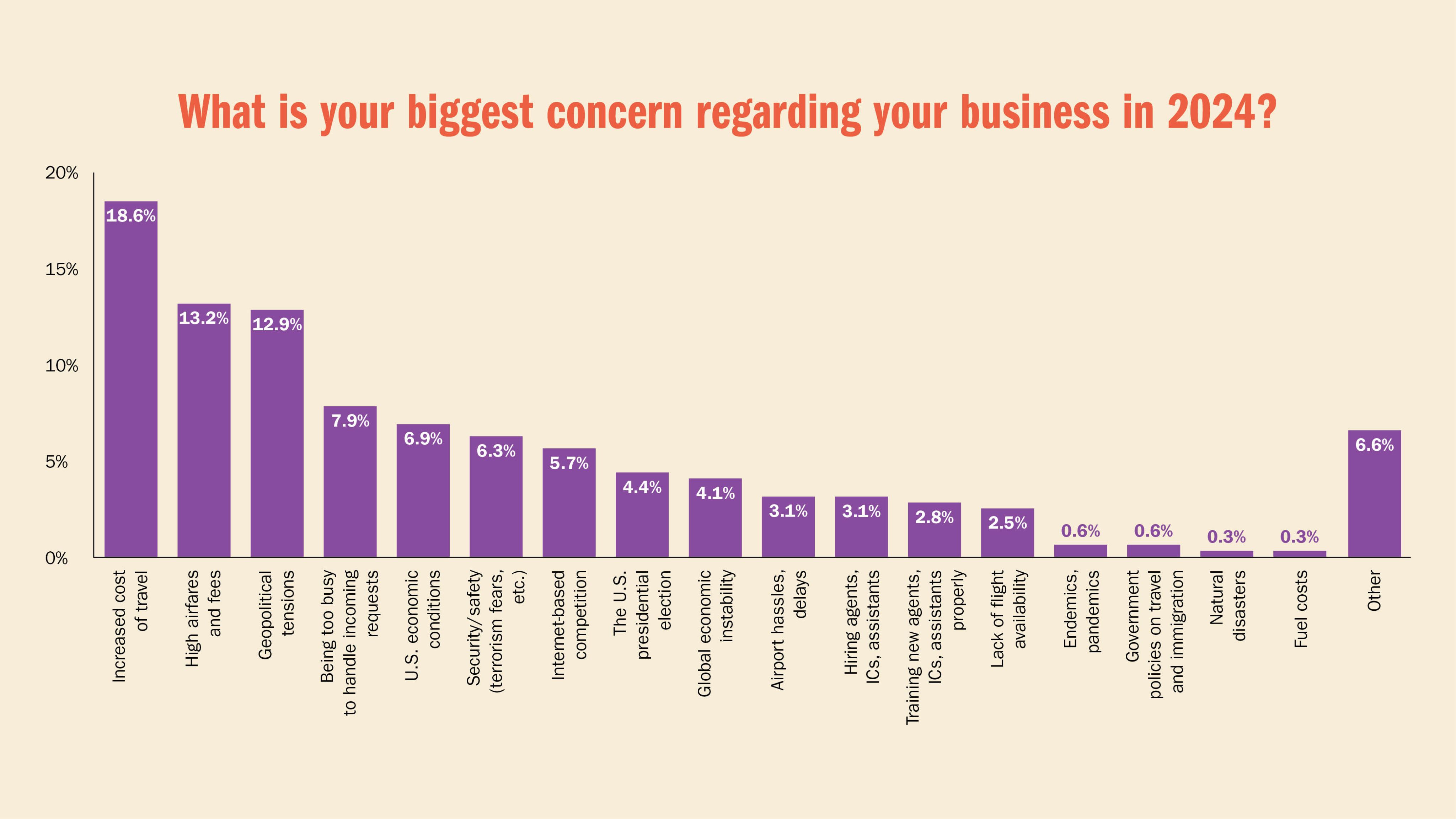 What is your biggest concern regarding your business in 2024? Increased cost of travel: 18.6%. High airfares and fees: 13.2%. Geopolitical tensions: 12.9%. Being too busy to handle incoming requests: 7.9%. U.S. economic conditions: 6.9%. Security/safety (terrorism fears, etc.): 6.3%. Internet-based competition: 5.7%. The U.S. presidential election: 4.4%. Global economic instability: 4.1%. Airport hassles, delays: 3.1%. Hiring agents, ICs, assistants: 3.1%. Training new agents, ICs, assistants properly: 2.8%. Lack of flight availability: 2.5%. Endemics, pandemics: 0.6%. Government policies on travel and immigration: 0.6%. Natural disasters: 0.3%. Fuel costs: 0.3%. Other: 6.6%,