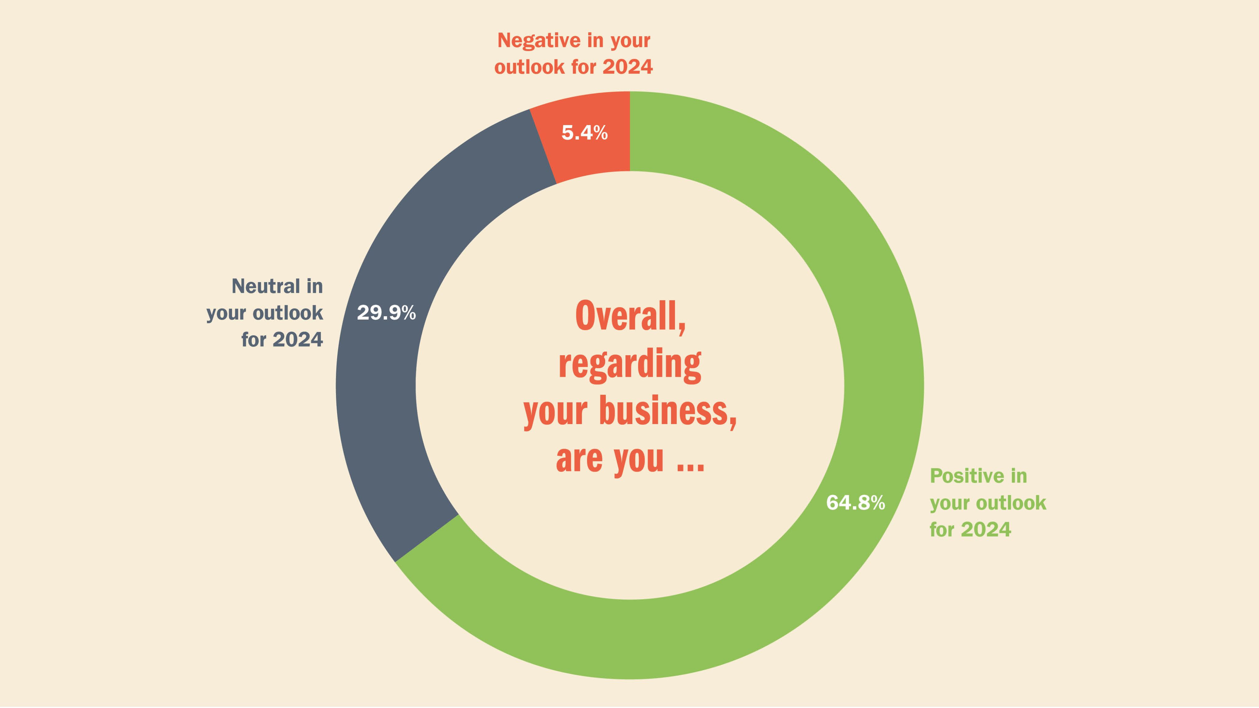 Overall, regarding your business, are you ... Positive in your outlook for 2024: 64.8%. Neutral in your outlook for 2024: 29.9%. Negative in your outlook for 2024: 5.4%.
