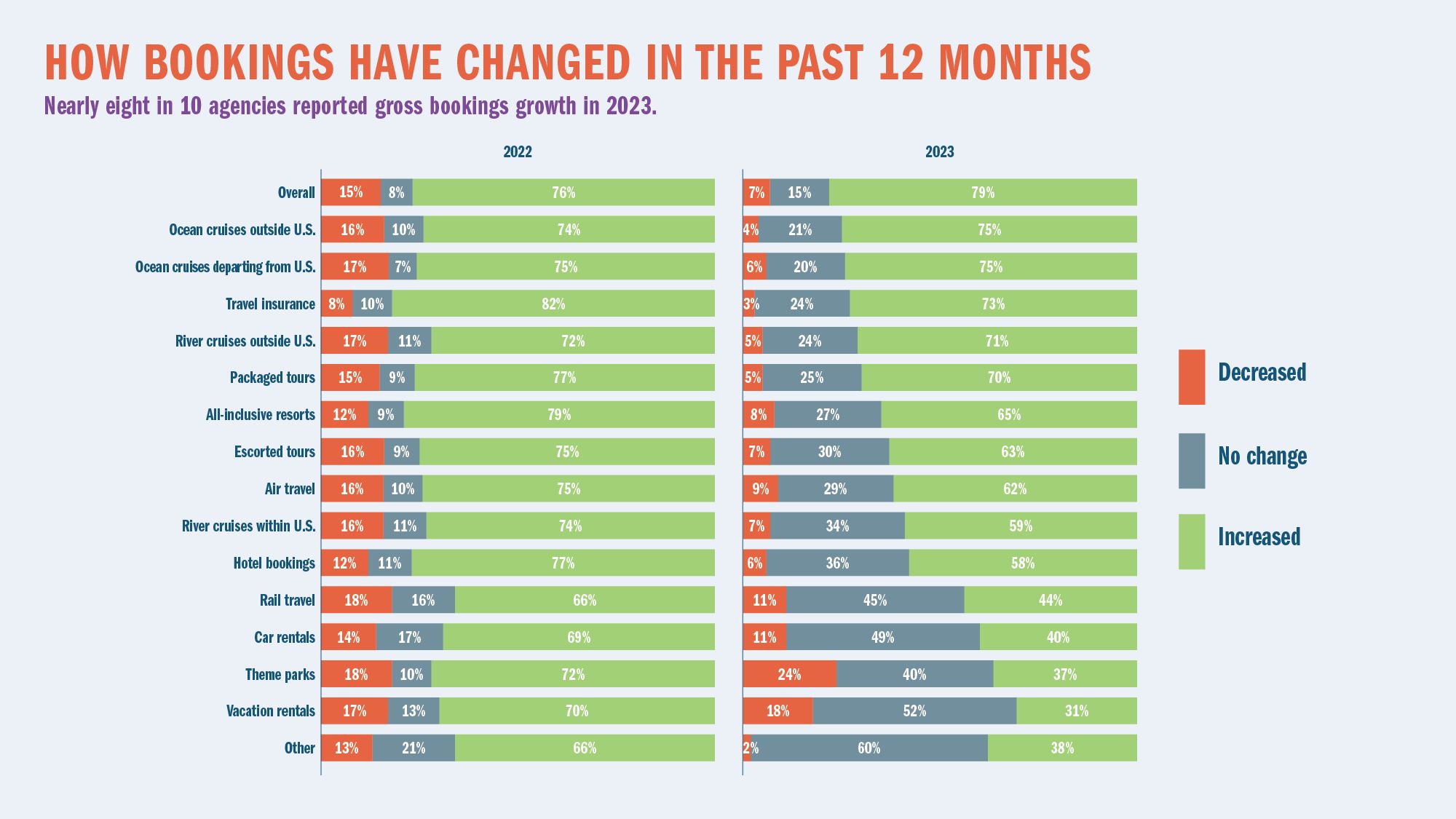 HOW BOOKINGS HAVE CHANGED IN THE PAST 12 MONTHS: Nearly eight in 10 agencies reported gross bookings growth in 2023.