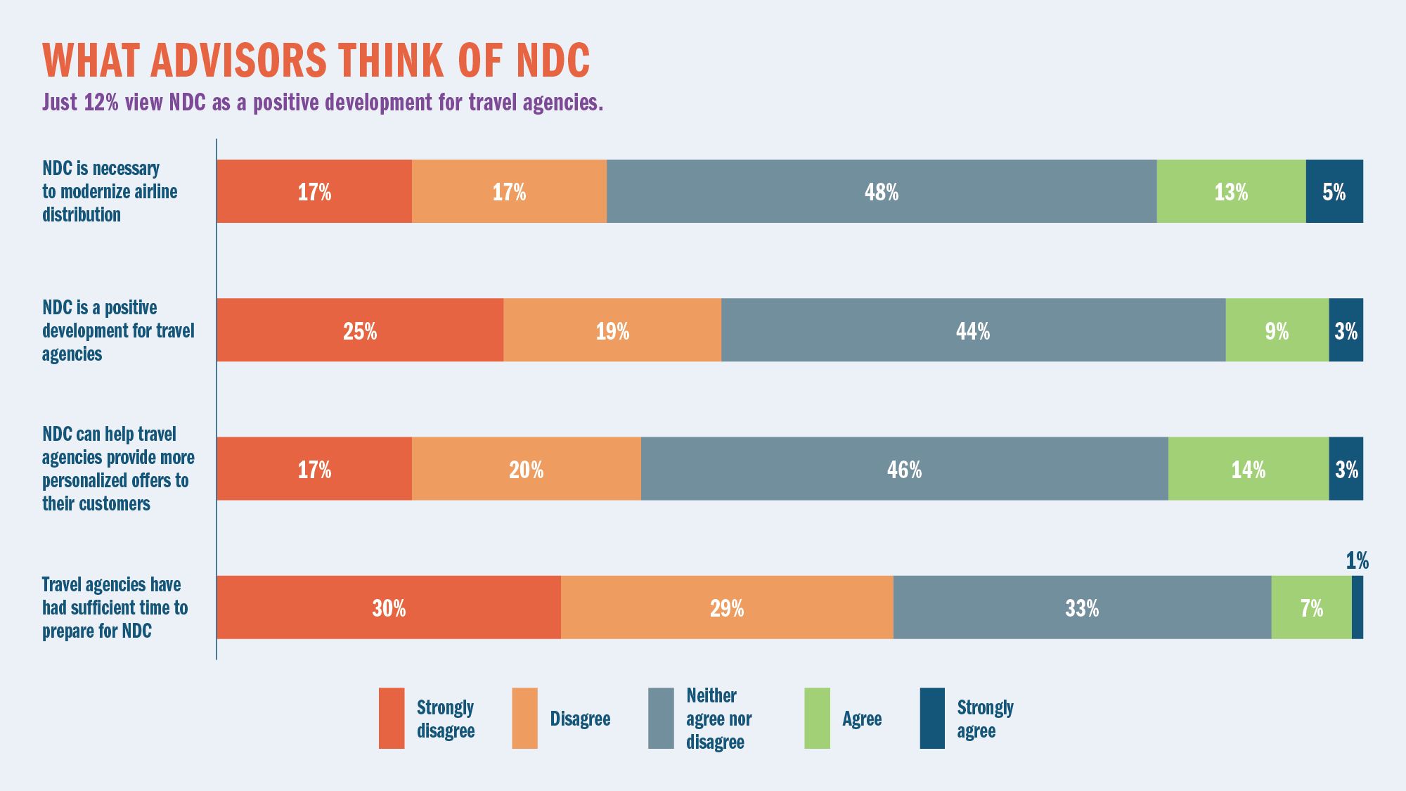 WHAT ADVISORS THINK OF NDC: Just 12% view NDC as a positive development for travel agencies.