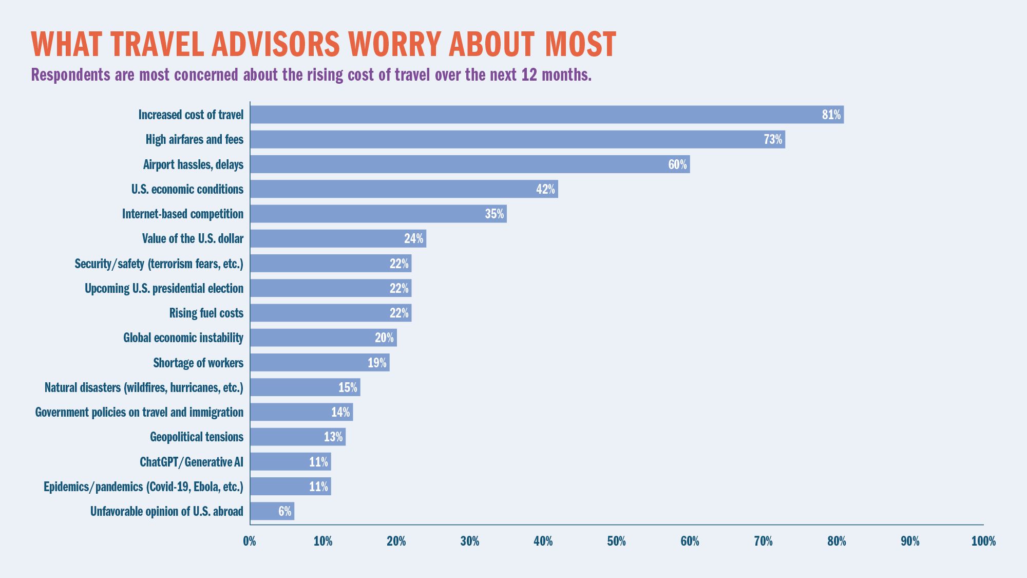 WHAT TRAVEL ADVISORS WORRY ABOUT MOST: Respondents are most concerned about the rising cost of travel over the next 12 months.