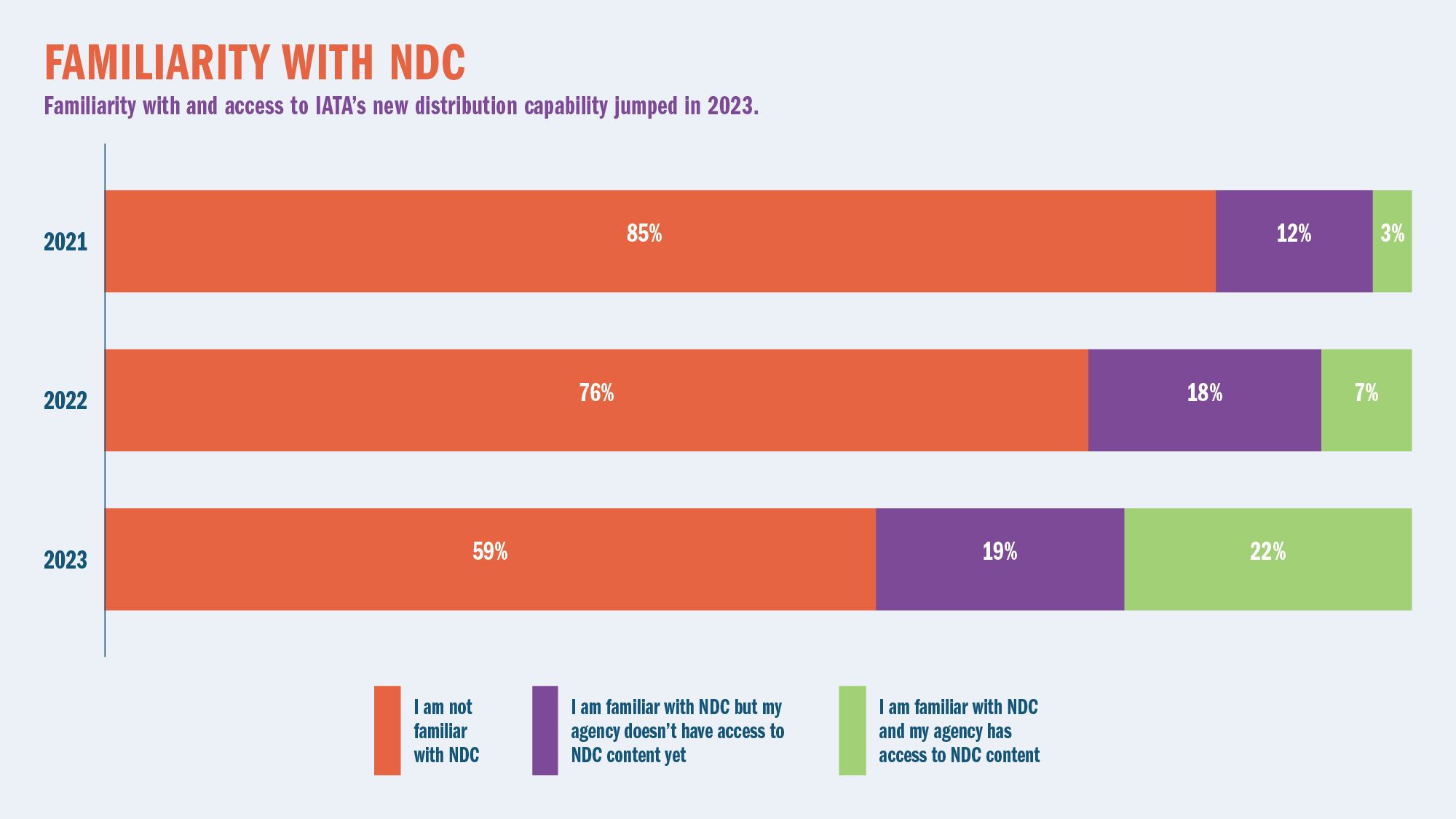 FAMILIARITY WITH NDC: Familiarity with and access to IATA’s new distribution capability jumped in 2023.
