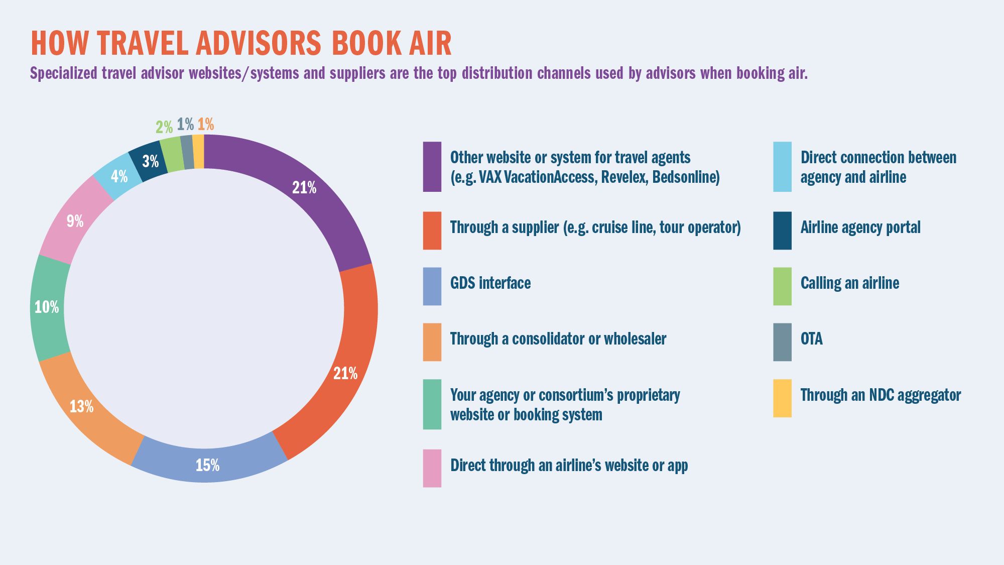 HOW TRAVEL ADVISORS BOOK AIR: Specialized travel advisor websites/systems and suppliers are the top distribution channels used by advisors when booking air.