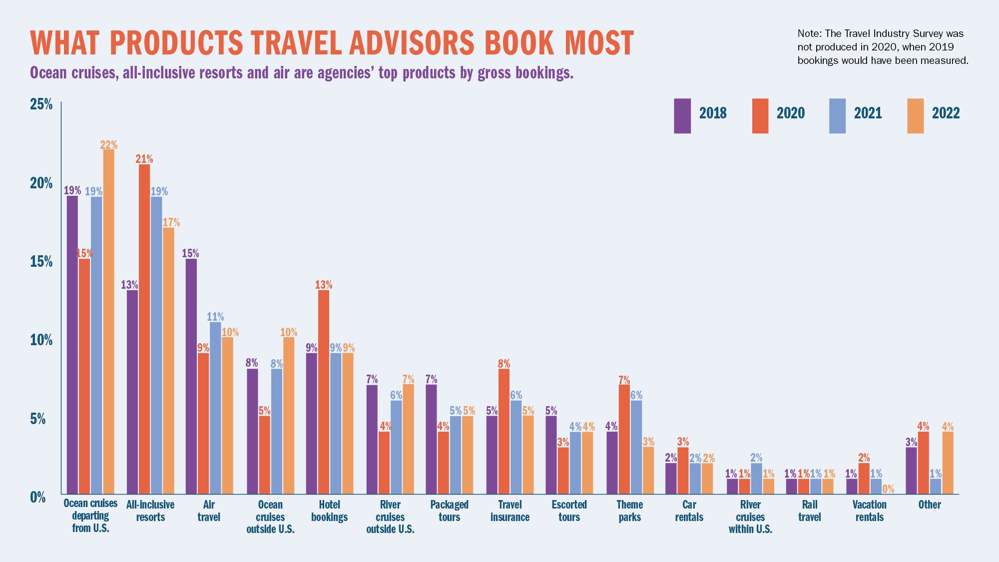 WHAT PRODUCTS TRAVEL ADVISORS BOOK MOST: Ocean cruises, all-inclusive resorts and air are agencies’ top products by gross bookings.