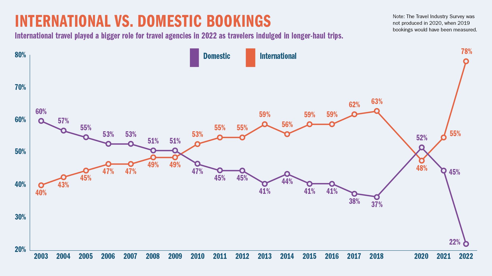 INTERNATIONAL VS. DOMESTIC BOOKINGS: International travel played a bigger role for travel agencies in 2022 as travelers indulged in longer-haul trips.