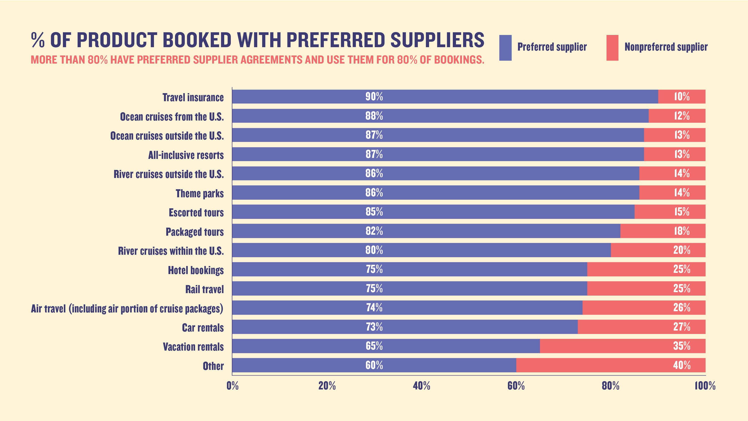 % of product booked with preferred suppliers: More than 80% have preferred supplier agreements and use them for 80% of bookings.