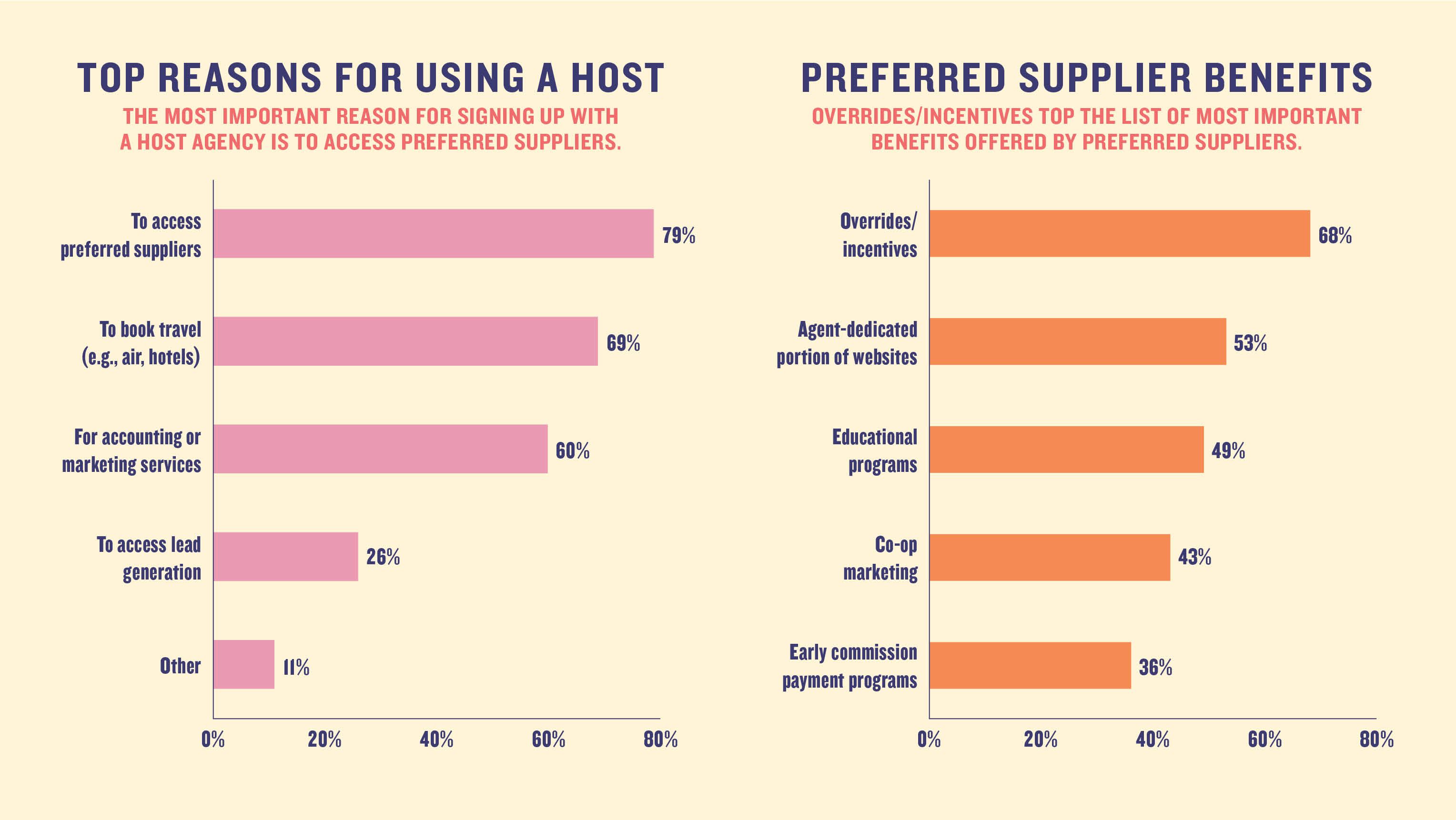 Top reasons for using a host: The most important reason for signing up with  a Host Agency is to access preferred suppliers.