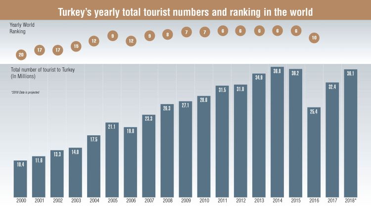 Source: Turkish Ministry of Culture and Tourism, World Tourism Organization (UNWTO), Fitch Raprtan Turizmdatabank