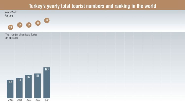Source: Turkish Ministry of Culture and Tourism, World Tourism Organization (UNWTO), Fitch Raprtan Turizmdatabank