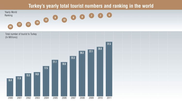 Source: Turkish Ministry of Culture and Tourism, World Tourism Organization (UNWTO), Fitch Raprtan Turizmdatabank