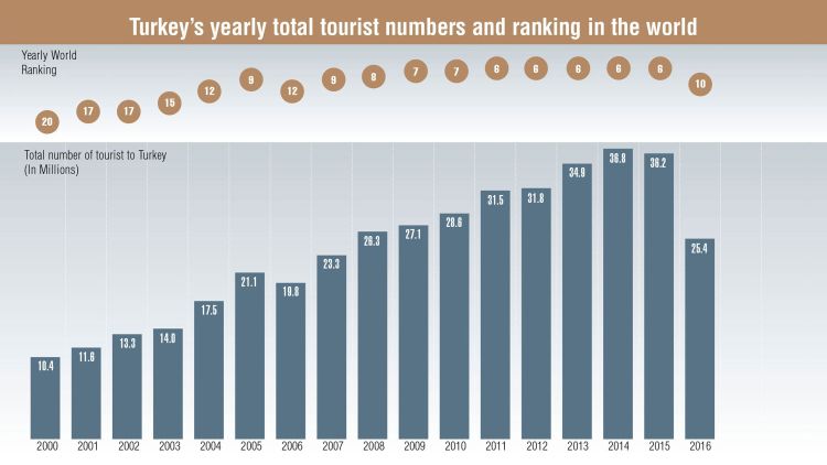 Source: Turkish Ministry of Culture and Tourism, World Tourism Organization (UNWTO), Fitch Raprtan Turizmdatabank