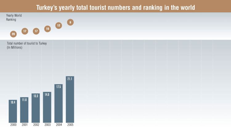 Source: Turkish Ministry of Culture and Tourism, World Tourism Organization (UNWTO), Fitch Raprtan Turizmdatabank
