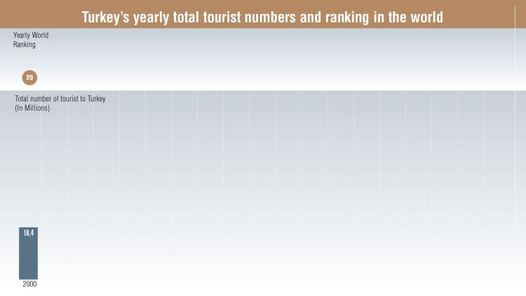 Source: Turkish Ministry of Culture and Tourism, World Tourism Organization (UNWTO), Fitch Raprtan Turizmdatabank
