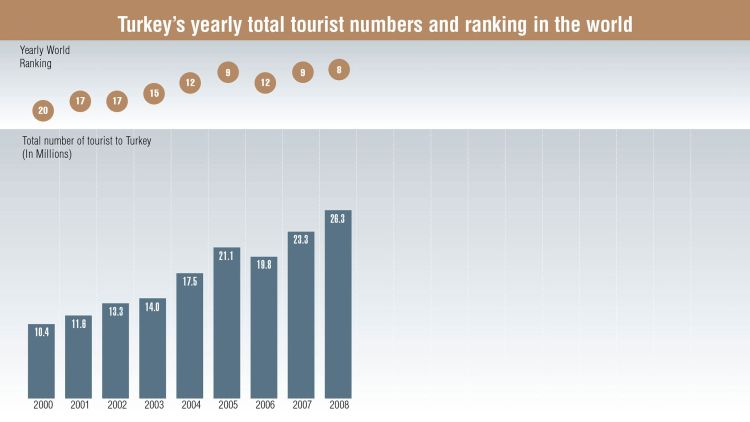 Source: Turkish Ministry of Culture and Tourism, World Tourism Organization (UNWTO), Fitch Raprtan Turizmdatabank