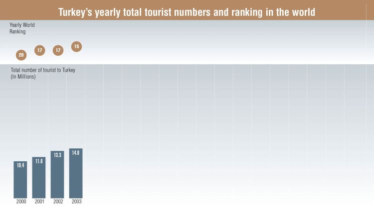 Source: Turkish Ministry of Culture and Tourism, World Tourism Organization (UNWTO), Fitch Raprtan Turizmdatabank
