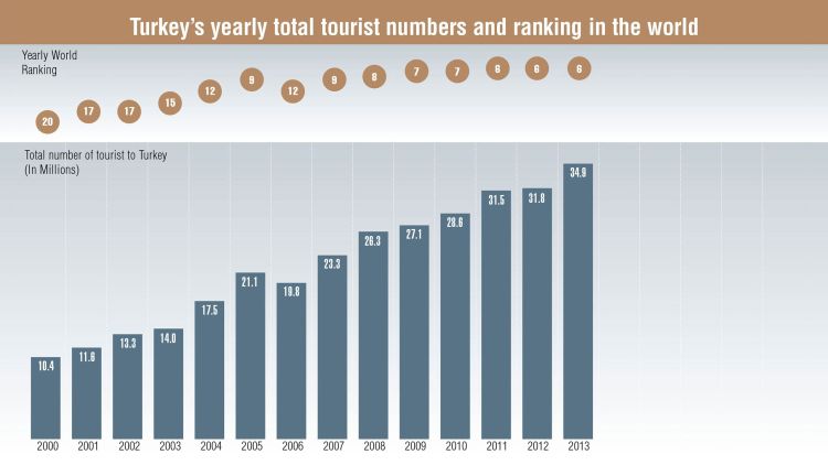 Source: Turkish Ministry of Culture and Tourism, World Tourism Organization (UNWTO), Fitch Raprtan Turizmdatabank