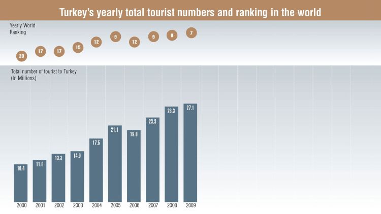 Source: Turkish Ministry of Culture and Tourism, World Tourism Organization (UNWTO), Fitch Raprtan Turizmdatabank