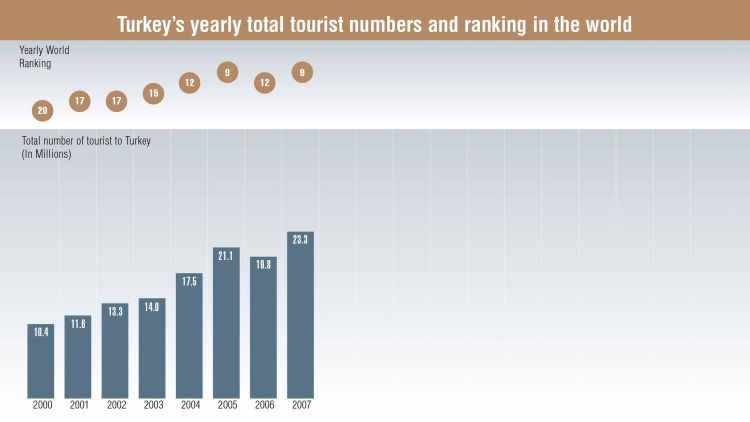 Source: Turkish Ministry of Culture and Tourism, World Tourism Organization (UNWTO), Fitch Raprtan Turizmdatabank