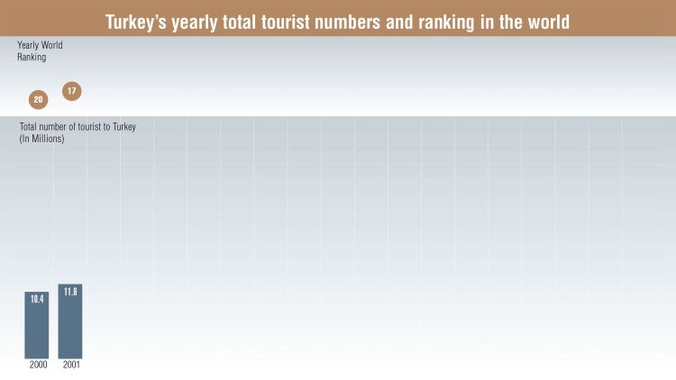 Source: Turkish Ministry of Culture and Tourism, World Tourism Organization (UNWTO), Fitch Raprtan Turizmdatabank