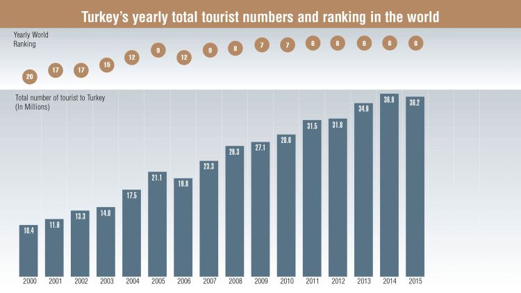 Source: Turkish Ministry of Culture and Tourism, World Tourism Organization (UNWTO), Fitch Raprtan Turizmdatabank