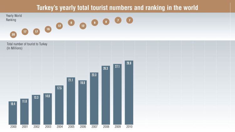 Source: Turkish Ministry of Culture and Tourism, World Tourism Organization (UNWTO), Fitch Raprtan Turizmdatabank