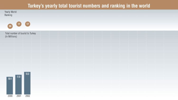 Source: Turkish Ministry of Culture and Tourism, World Tourism Organization (UNWTO), Fitch Raprtan Turizmdatabank