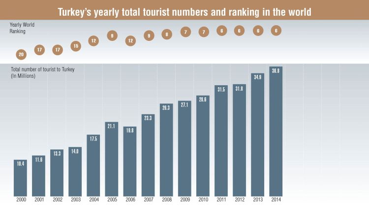 Source: Turkish Ministry of Culture and Tourism, World Tourism Organization (UNWTO), Fitch Raprtan Turizmdatabank