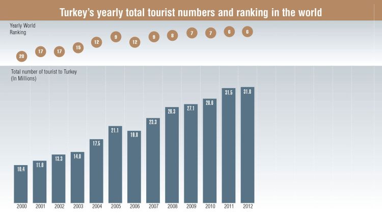 Source: Turkish Ministry of Culture and Tourism, World Tourism Organization (UNWTO), Fitch Raprtan Turizmdatabank