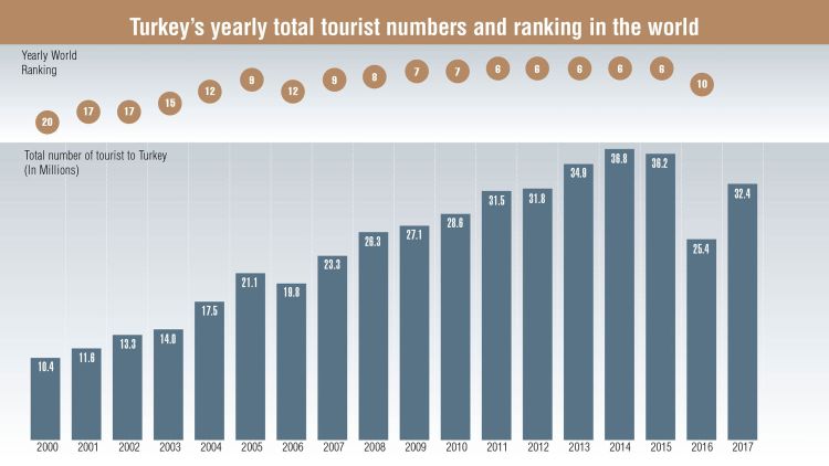 Source: Turkish Ministry of Culture and Tourism, World Tourism Organization (UNWTO), Fitch Raprtan Turizmdatabank