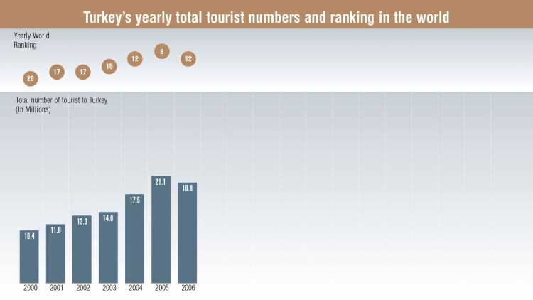 Source: Turkish Ministry of Culture and Tourism, World Tourism Organization (UNWTO), Fitch Raprtan Turizmdatabank