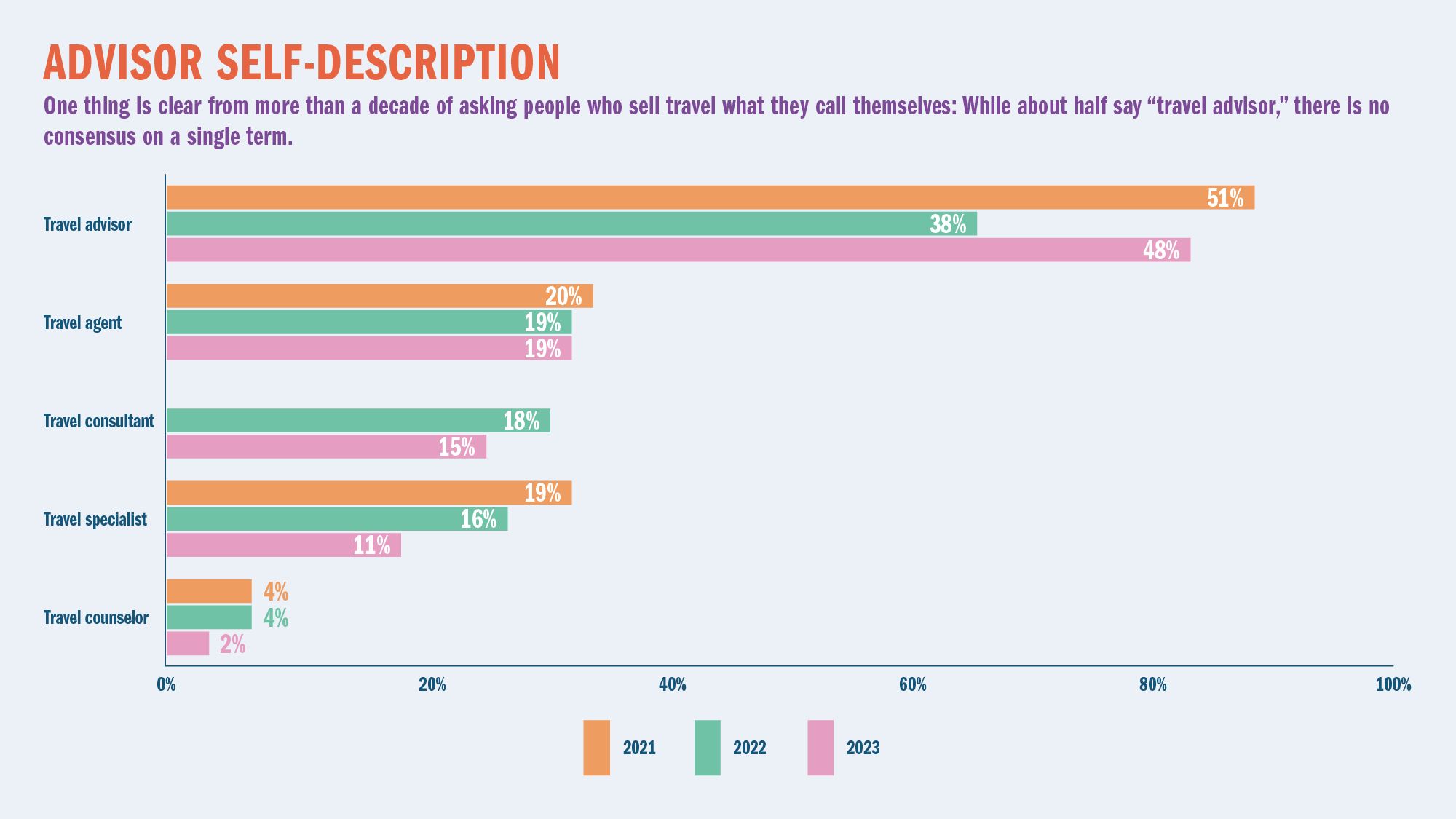 ADVISOR SELF-DESCRIPTION: One thing is clear from more than a decade of asking people who sell travel what they call themselves: While about half say “travel advisor,” there is no consensus on a single term.