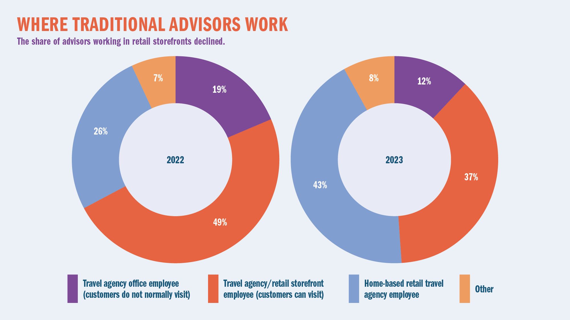 WHERE TRADITIONAL ADVISORS WORK: The share of advisors working in retail storefronts declined.