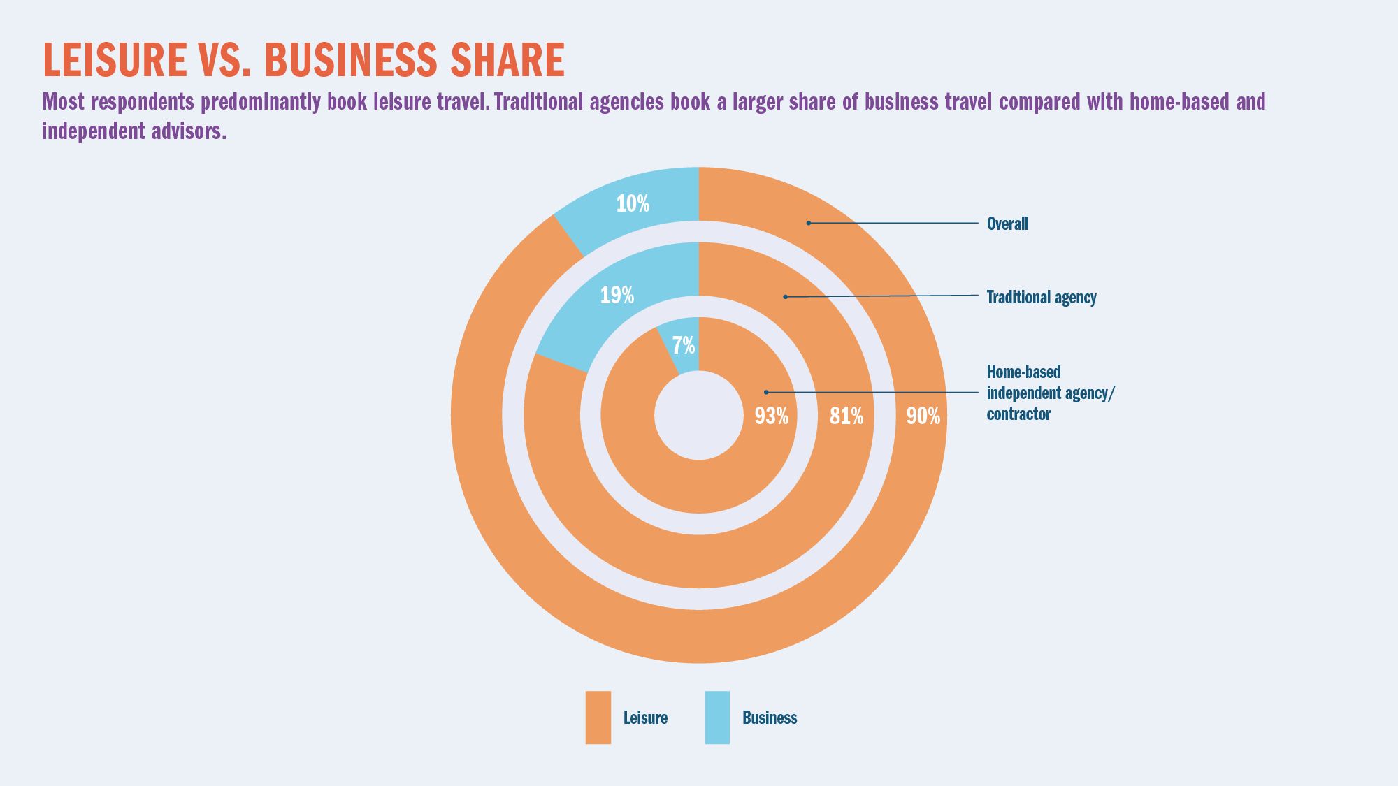 LEISURE VS. BUSINESS SHARE: Most respondents predominantly book leisure travel. Traditional agencies book a larger share of business travel compared with home-based and independent advisors.