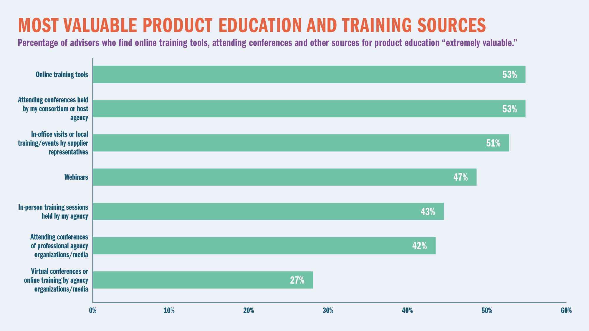 MOST VALUABLE PRODUCT EDUCATION AND TRAINING SOURCES: Percentage of advisors who find online training tools, attending conferences and other sources for product education “extremely valuable.”