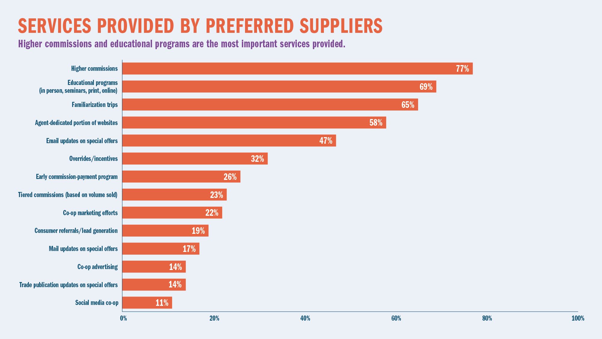SERVICES PROVIDED BY PREFERRED SUPPLIERS: Higher commissions and educational programs are the most important services provided.