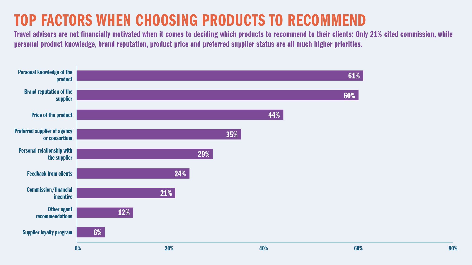 TOP FACTORS WHEN CHOOSING PRODUCTS TO RECOMMEND: Travel advisors are not financially motivated when it comes to deciding which products to recommend to their clients: Only 21% cited commission, while personal product knowledge, brand reputation, product price and preferred supplier status are all much higher priorities.