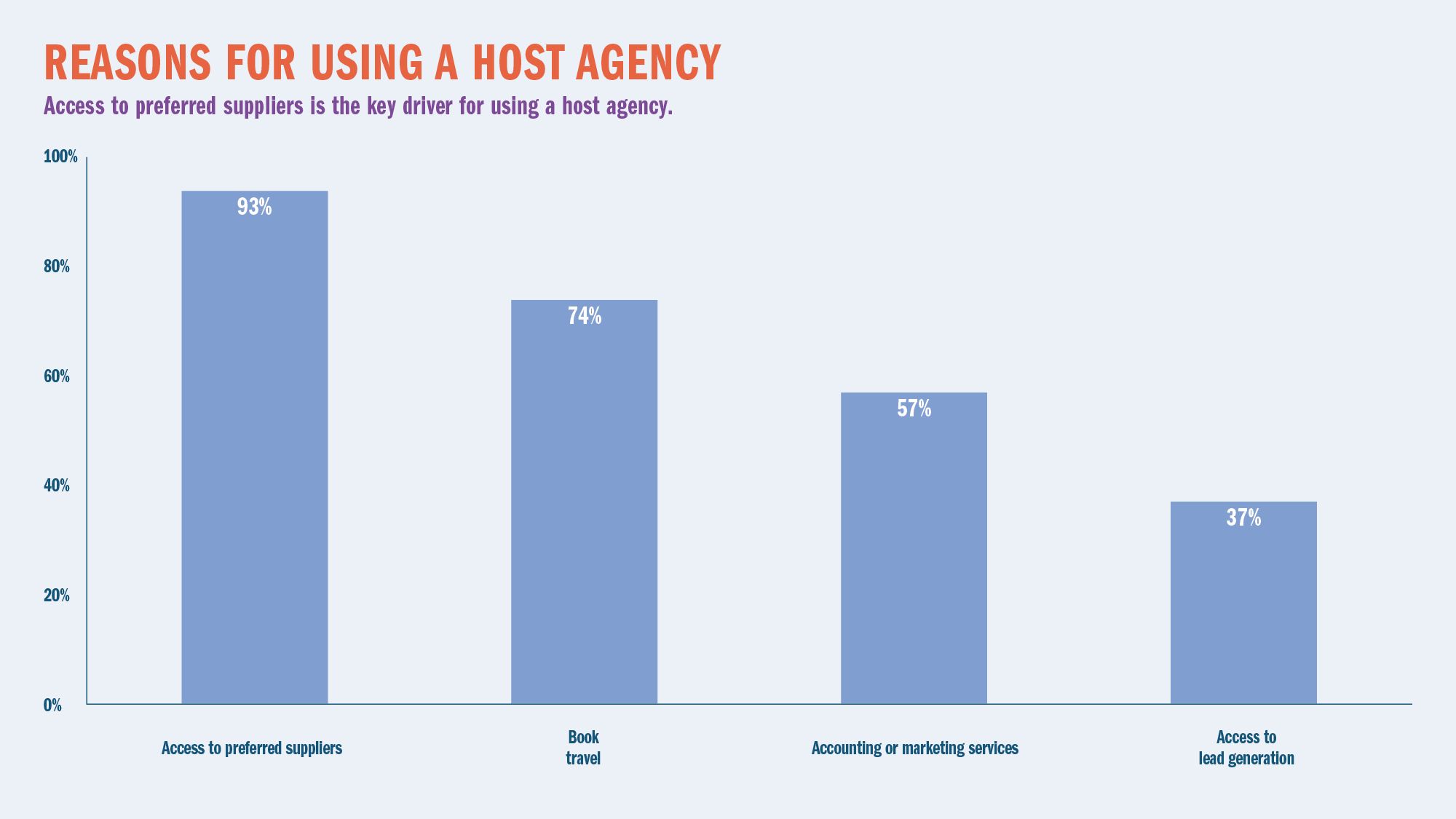 REASONS FOR USING  A HOST AGENCY: Access to preferred suppliers is the key driver for using a host agency.