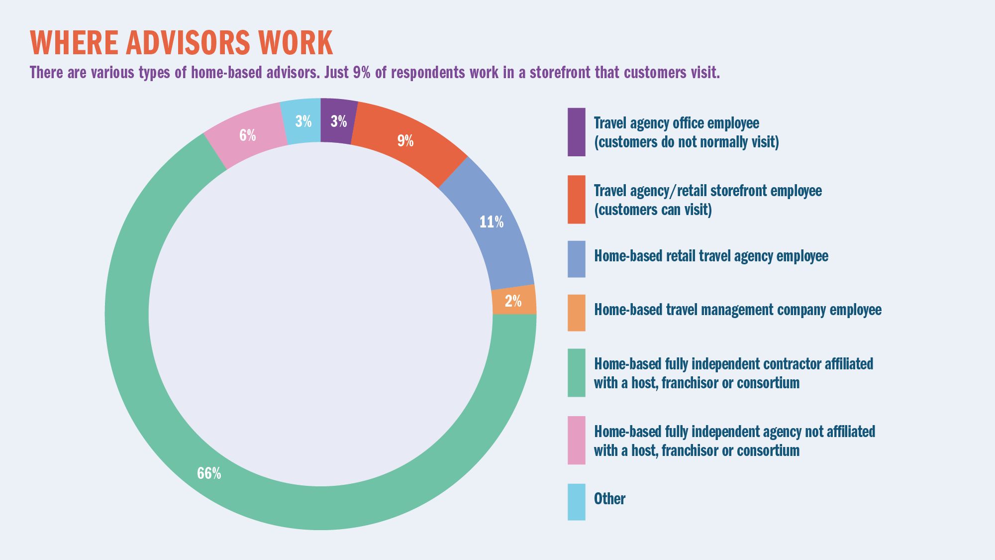 WHERE ADVISORS WORK: There are various types of home-based advisors. Just 9% of respondents work in a storefront that customers visit.