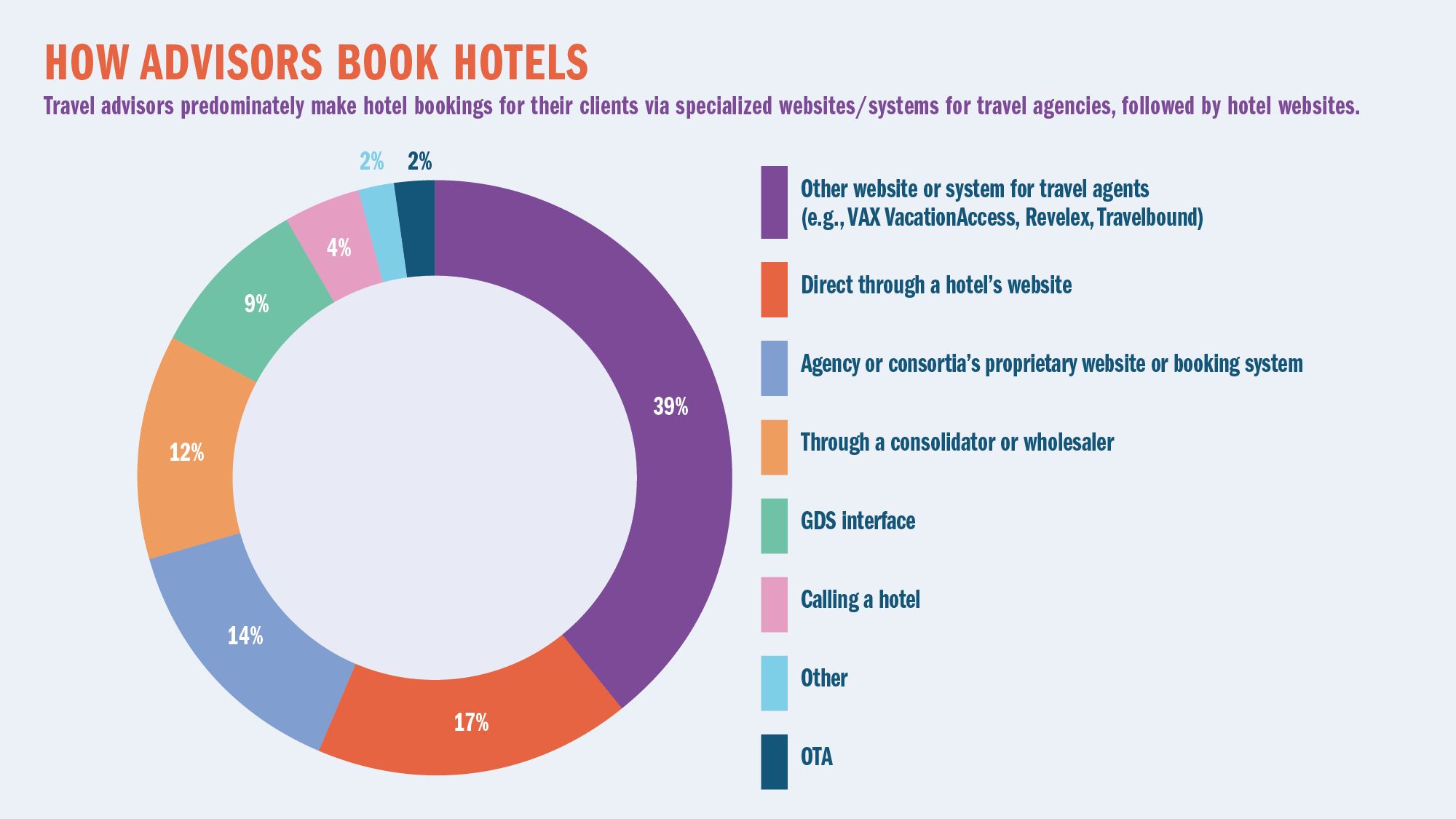HOW ADVISORS BOOK HOTELS: Travel advisors predominately make hotel bookings for their clients via specialized websites/systems for travel agencies, followed by hotel websites.