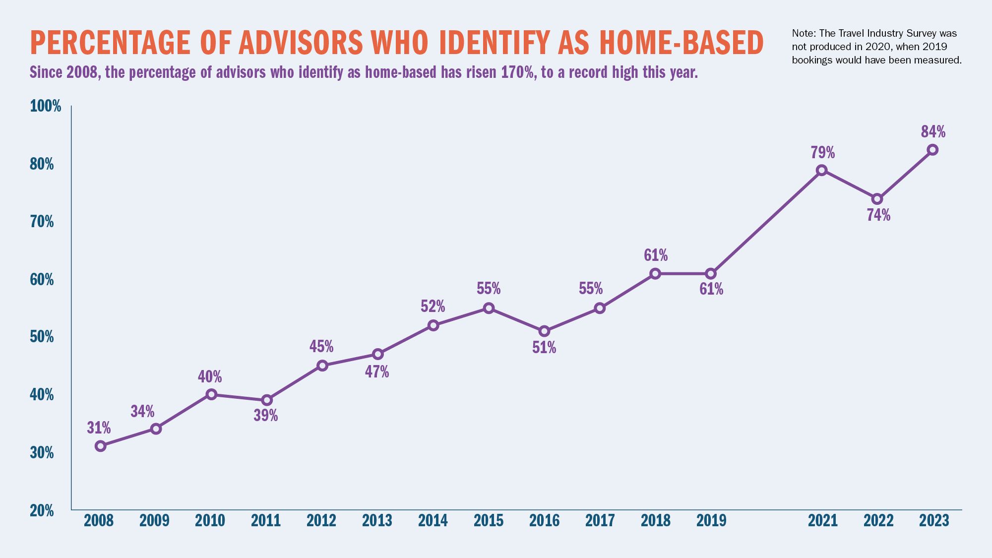 PERCENTAGE OF ADVISORS WHO IDENTIFY AS HOME-BASED: Since 2008, the percentage of advisors who identify as home-based has risen 170%, to a record high this year.