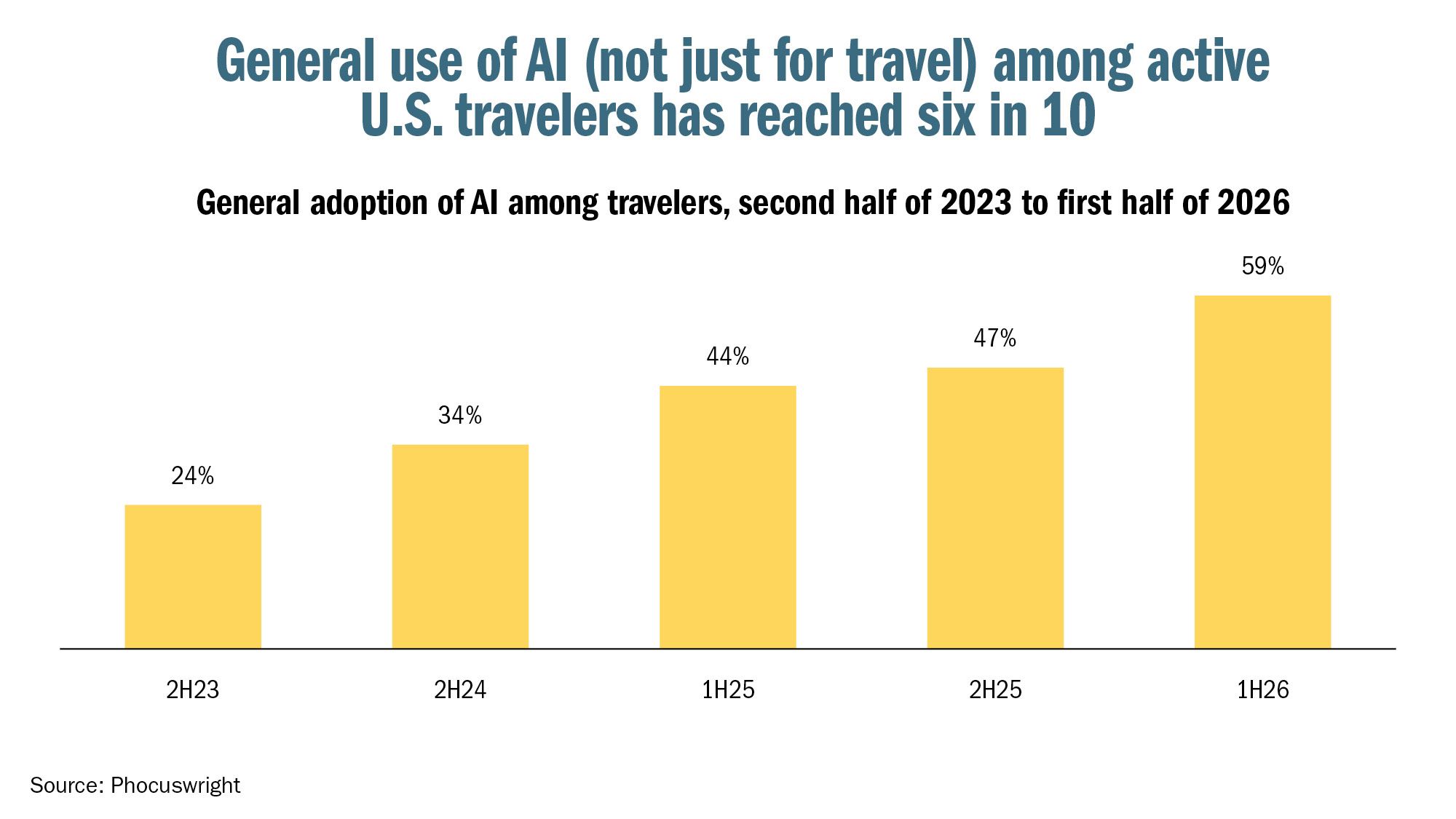 (Chart by Phocuswright)