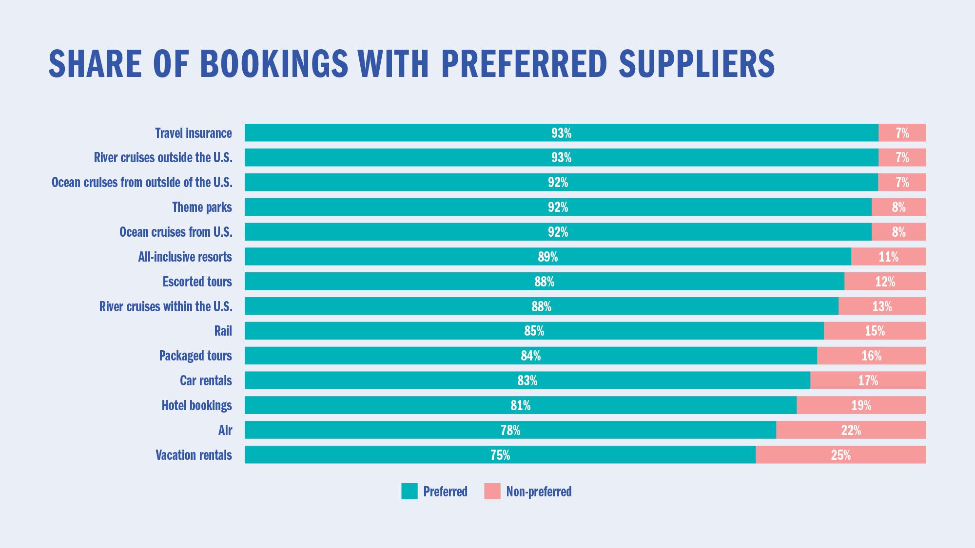 Share of bookings with preferred suppliers