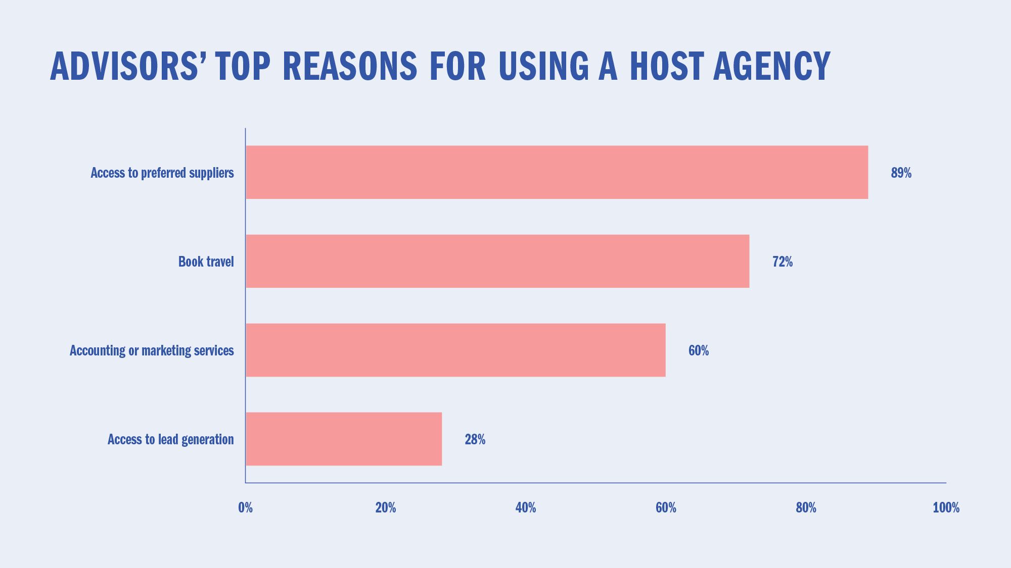 Advisors’ top reasons for using a host agency