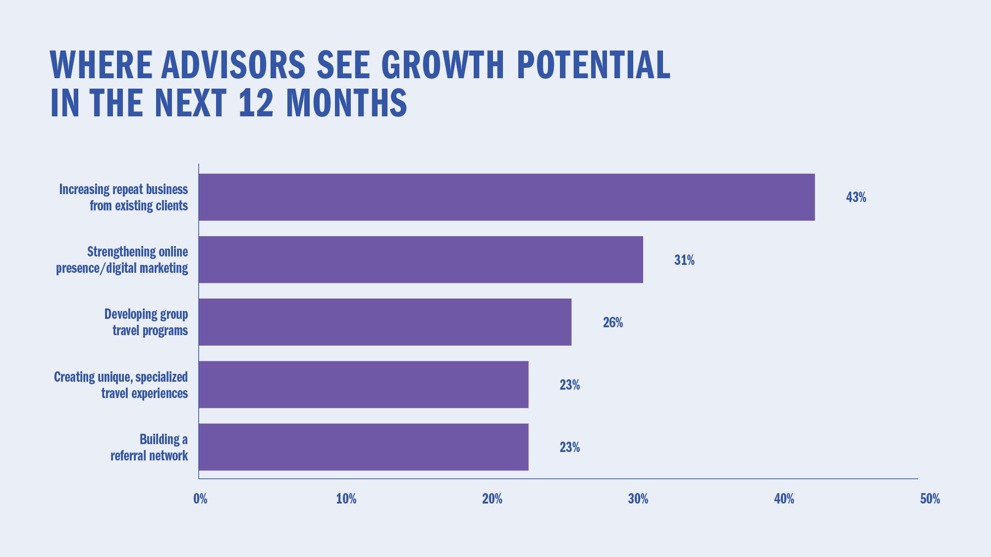 Where advisors see growth potential in the next 12 months